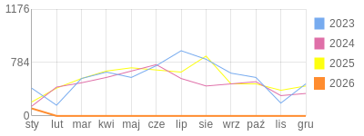 Wykres roczny blog rowerowy Marek87.bikestats.pl